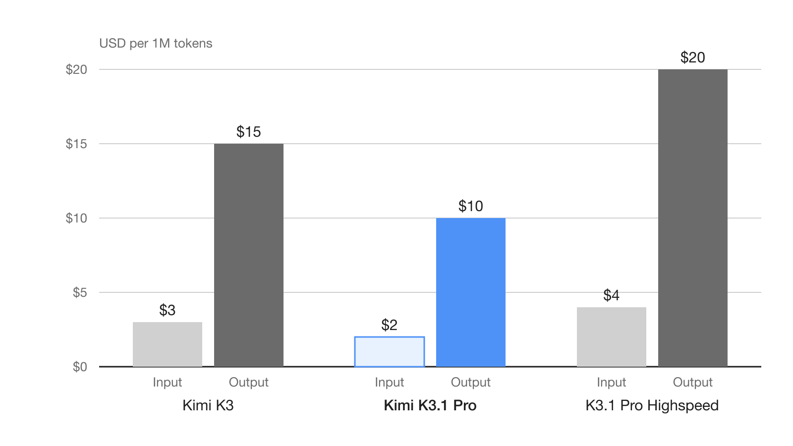 Grouped bar chart of API prices per 1M tokens: Kimi K3 at $3 input and $15 output, Kimi K3.1 Pro at $2 input and $10 output, and K3.1 Pro Highspeed at $4 input and $20 output.