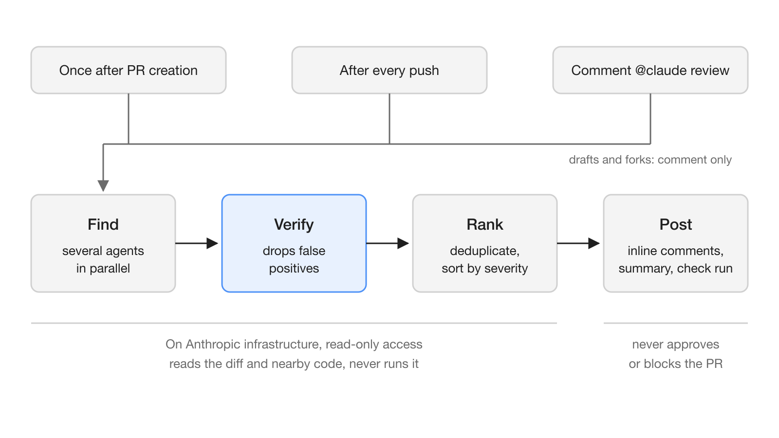 Flow diagram: three triggers start a Code Review run that moves through Find with parallel agents, Verify that drops false positives, Rank by severity, and Post with inline comments, a summary and a check run.