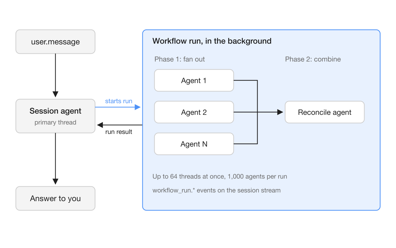 Flow diagram: the session agent receives a user.message and starts a workflow run. Phase 1 fans out to several agents, phase 2 combines their results, and the run result returns to the session agent.