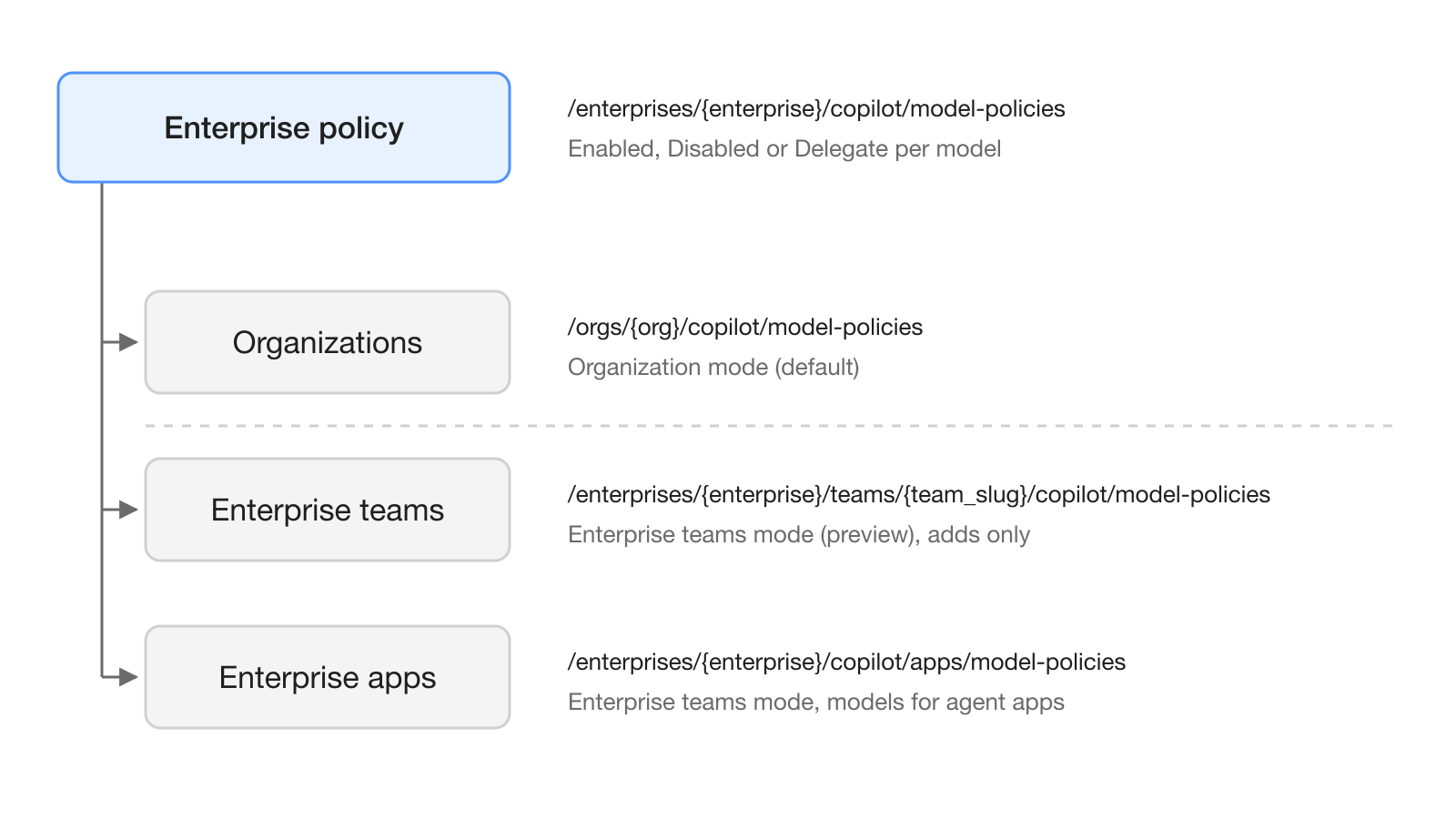 Diagram of Copilot model policy levels: the enterprise policy at the top delegates to organizations in organization mode, or to enterprise teams and enterprise apps in enterprise teams mode, each with its REST path.