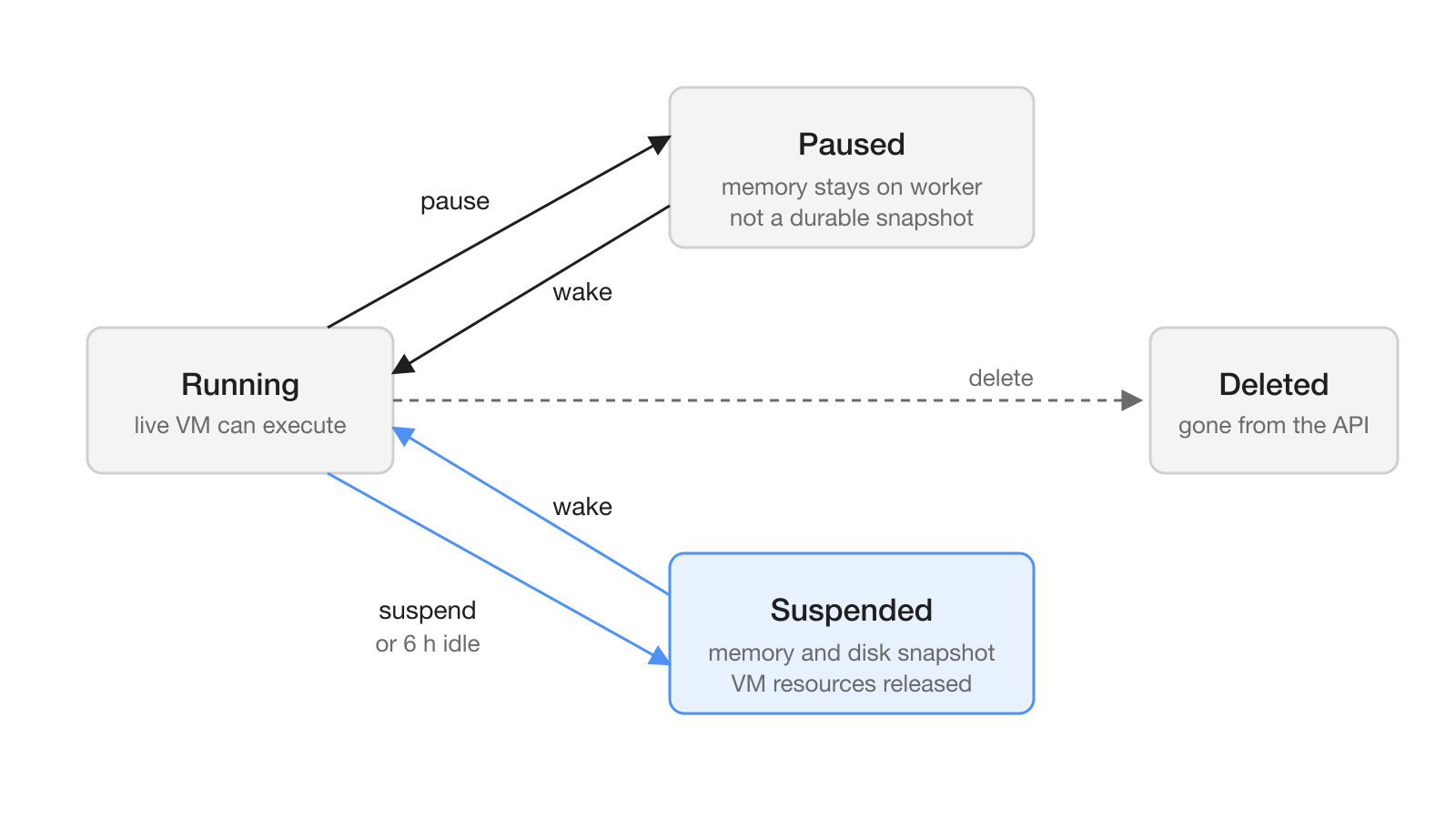 State diagram: a running sandbox can be paused or suspended and woken back to running; suspension also happens after 6 hours idle; delete removes the sandbox from the API.