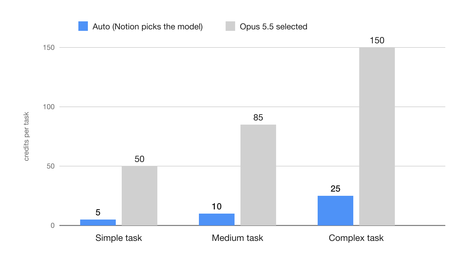 Bar chart of Notion's credit estimates per task: Auto uses 5, 10 and 25 credits for simple, medium and complex tasks, while selecting Opus 5.5 uses 50, 85 and 150.
