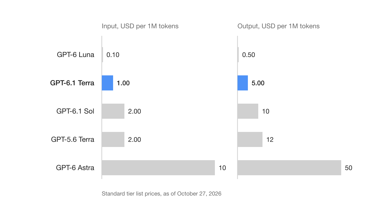Bar chart of standard per-million-token prices: GPT-6 Luna 0.10 in and 0.50 out, GPT-6.1 Terra 1 and 5, GPT-6.1 Sol 2 and 10, GPT-5.6 Terra 2 and 12, GPT-6 Astra 10 and 50 US dollars.