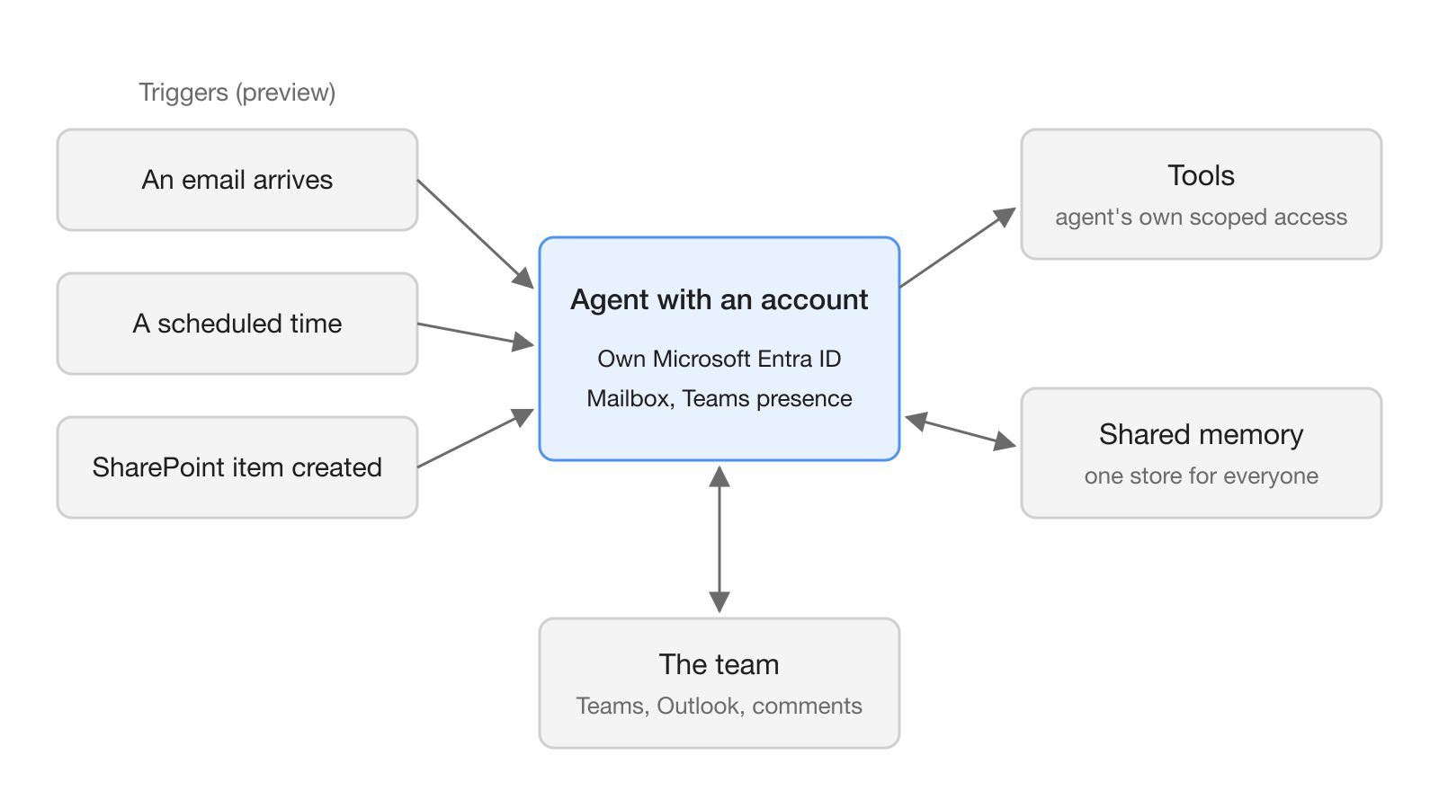 Diagram: an email, a schedule or a new SharePoint item triggers an agent with its own Entra ID and mailbox, which uses tools with its own access, shares one memory and works with the team.
